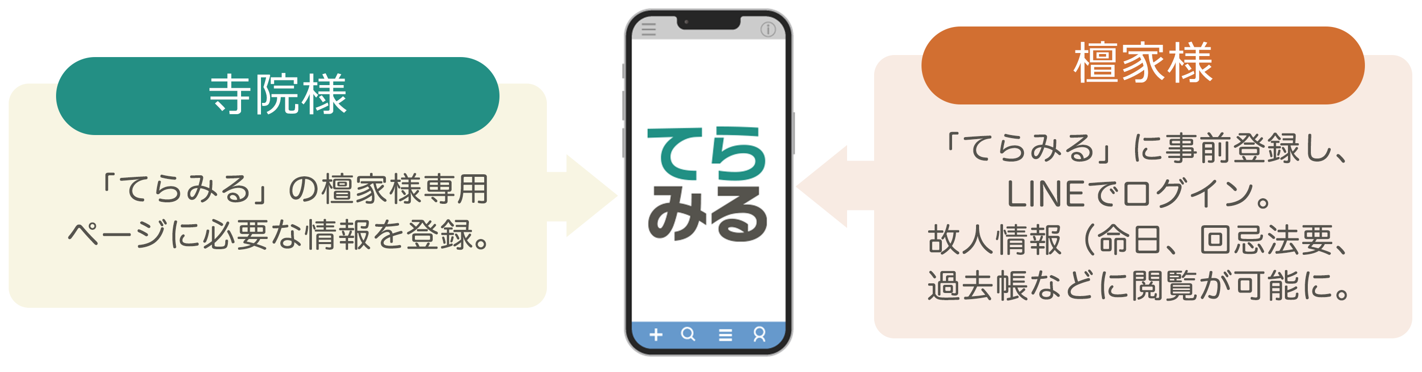 お寺と檀家様をつなぐ仕組み